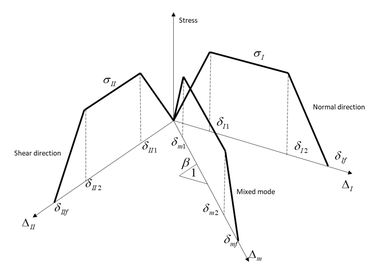 _images/mat_law116_yield_stress_damage.png